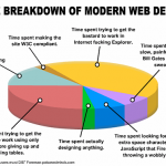 Web Design. Where Your Time Goes.