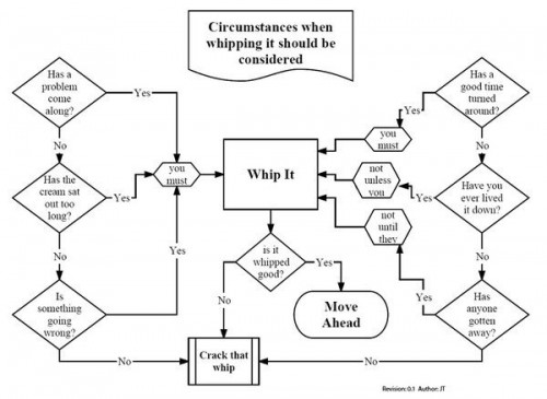 Should Whipping It Be Considered? Handy Flowchart. Should Whipping It Be Considered? Handy Flowchart.