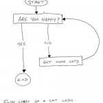 Flow chart of a cat lady.